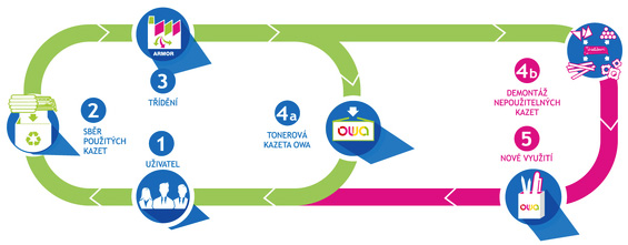 Znovupoužitelnost tonerů názorně Znovupoužitelnost tonerů názorně